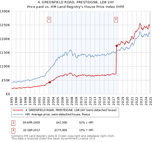 4, GREENFIELD ROAD, PRESTEIGNE, LD8 2AY: Price paid vs HM Land Registry's House Price Index