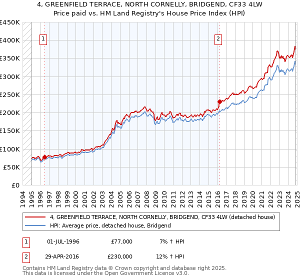 4, GREENFIELD TERRACE, NORTH CORNELLY, BRIDGEND, CF33 4LW: Price paid vs HM Land Registry's House Price Index