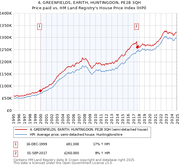 4, GREENFIELDS, EARITH, HUNTINGDON, PE28 3QH: Price paid vs HM Land Registry's House Price Index