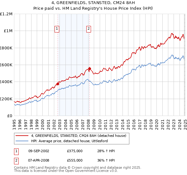 4, GREENFIELDS, STANSTED, CM24 8AH: Price paid vs HM Land Registry's House Price Index