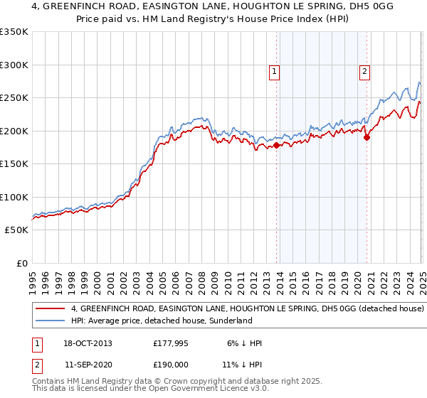 4, GREENFINCH ROAD, EASINGTON LANE, HOUGHTON LE SPRING, DH5 0GG: Price paid vs HM Land Registry's House Price Index