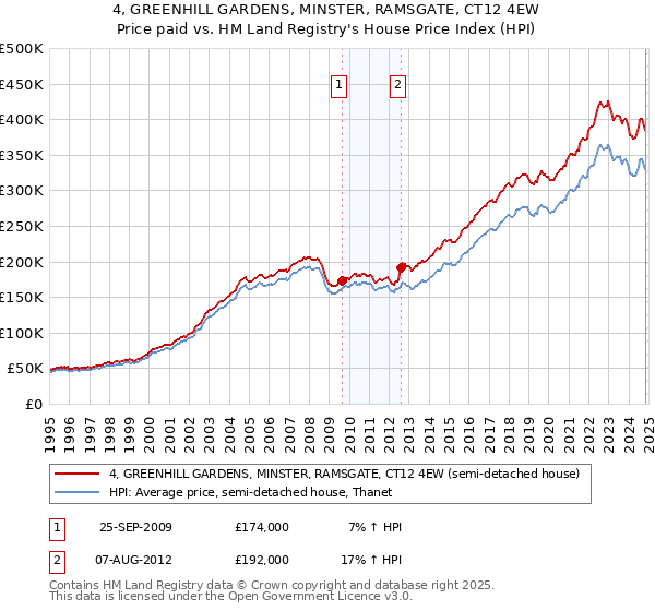 4, GREENHILL GARDENS, MINSTER, RAMSGATE, CT12 4EW: Price paid vs HM Land Registry's House Price Index