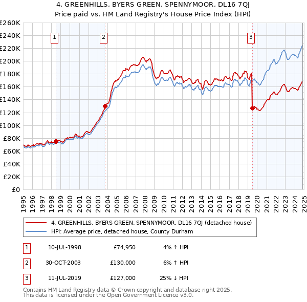 4, GREENHILLS, BYERS GREEN, SPENNYMOOR, DL16 7QJ: Price paid vs HM Land Registry's House Price Index