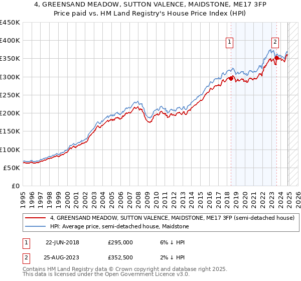 4, GREENSAND MEADOW, SUTTON VALENCE, MAIDSTONE, ME17 3FP: Price paid vs HM Land Registry's House Price Index