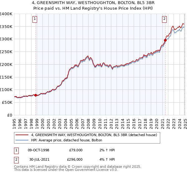 4, GREENSMITH WAY, WESTHOUGHTON, BOLTON, BL5 3BR: Price paid vs HM Land Registry's House Price Index