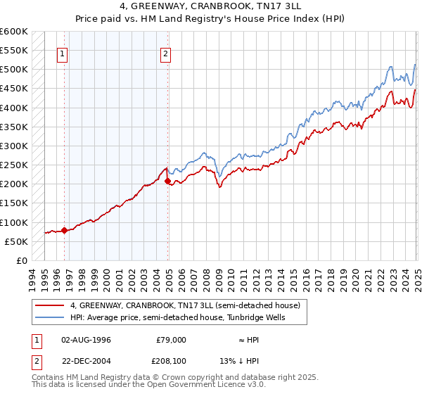 4, GREENWAY, CRANBROOK, TN17 3LL: Price paid vs HM Land Registry's House Price Index