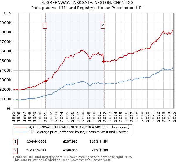 4, GREENWAY, PARKGATE, NESTON, CH64 6XG: Price paid vs HM Land Registry's House Price Index