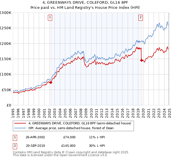 4, GREENWAYS DRIVE, COLEFORD, GL16 8PF: Price paid vs HM Land Registry's House Price Index