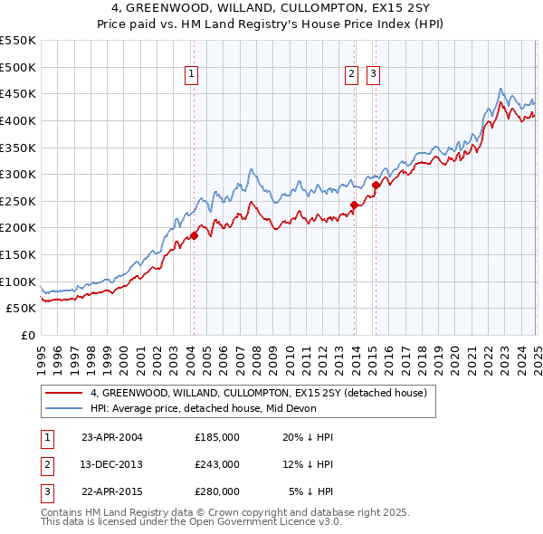 4, GREENWOOD, WILLAND, CULLOMPTON, EX15 2SY: Price paid vs HM Land Registry's House Price Index