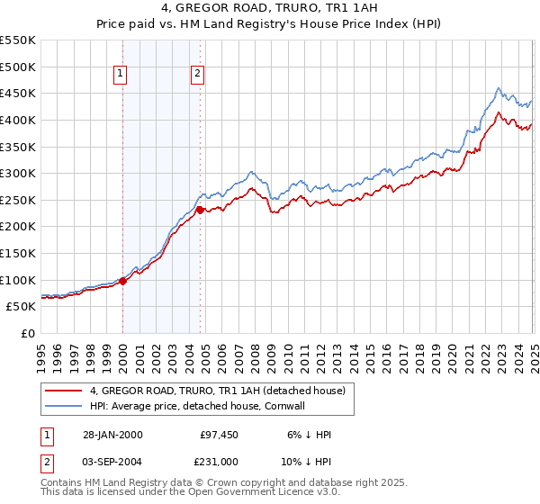 4, GREGOR ROAD, TRURO, TR1 1AH: Price paid vs HM Land Registry's House Price Index