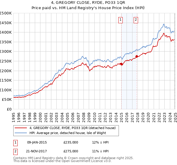 4, GREGORY CLOSE, RYDE, PO33 1QR: Price paid vs HM Land Registry's House Price Index