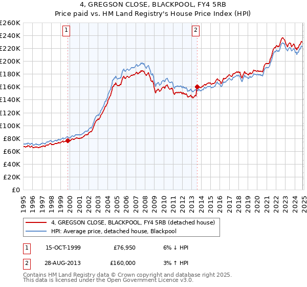 4, GREGSON CLOSE, BLACKPOOL, FY4 5RB: Price paid vs HM Land Registry's House Price Index