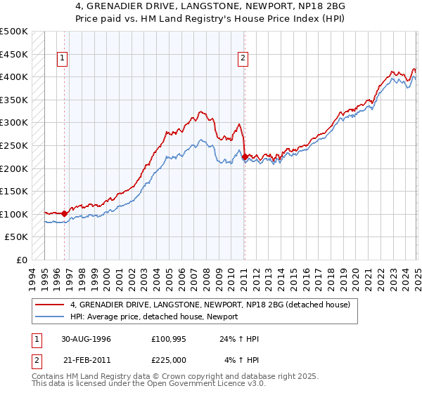 4, GRENADIER DRIVE, LANGSTONE, NEWPORT, NP18 2BG: Price paid vs HM Land Registry's House Price Index