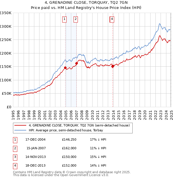 4, GRENADINE CLOSE, TORQUAY, TQ2 7GN: Price paid vs HM Land Registry's House Price Index