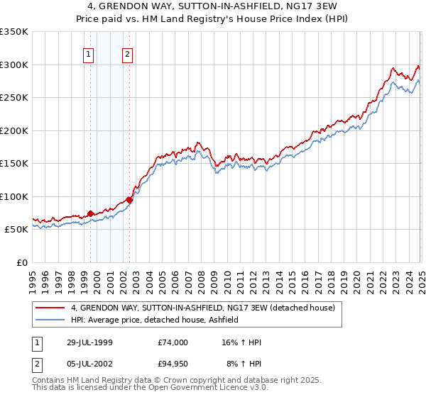 4, GRENDON WAY, SUTTON-IN-ASHFIELD, NG17 3EW: Price paid vs HM Land Registry's House Price Index