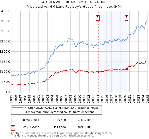 4, GRENVILLE ROAD, BLYTH, NE24 3UR: Price paid vs HM Land Registry's House Price Index