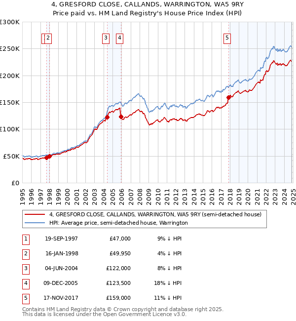 4, GRESFORD CLOSE, CALLANDS, WARRINGTON, WA5 9RY: Price paid vs HM Land Registry's House Price Index