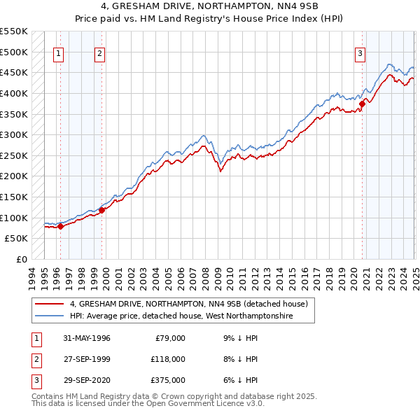 4, GRESHAM DRIVE, NORTHAMPTON, NN4 9SB: Price paid vs HM Land Registry's House Price Index