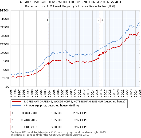 4, GRESHAM GARDENS, WOODTHORPE, NOTTINGHAM, NG5 4LU: Price paid vs HM Land Registry's House Price Index