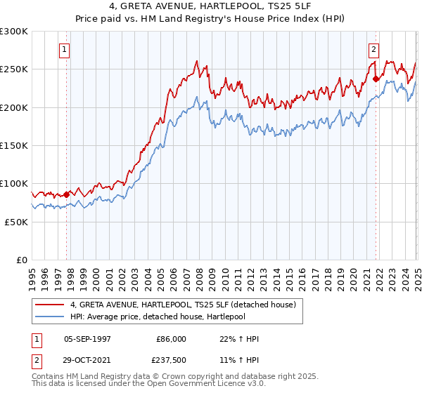 4, GRETA AVENUE, HARTLEPOOL, TS25 5LF: Price paid vs HM Land Registry's House Price Index