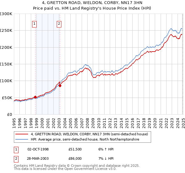 4, GRETTON ROAD, WELDON, CORBY, NN17 3HN: Price paid vs HM Land Registry's House Price Index