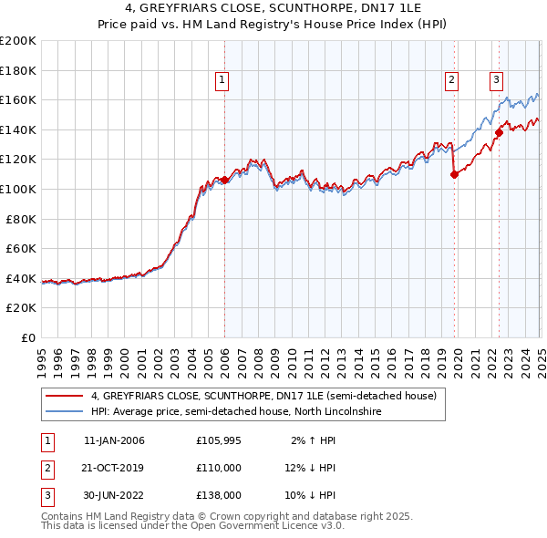 4, GREYFRIARS CLOSE, SCUNTHORPE, DN17 1LE: Price paid vs HM Land Registry's House Price Index