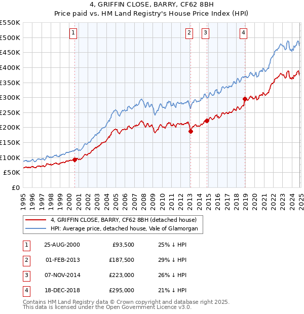 4, GRIFFIN CLOSE, BARRY, CF62 8BH: Price paid vs HM Land Registry's House Price Index