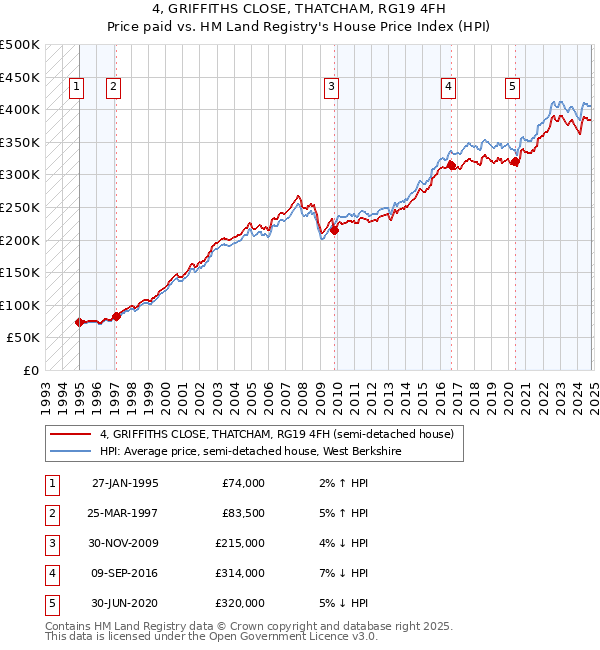 4, GRIFFITHS CLOSE, THATCHAM, RG19 4FH: Price paid vs HM Land Registry's House Price Index