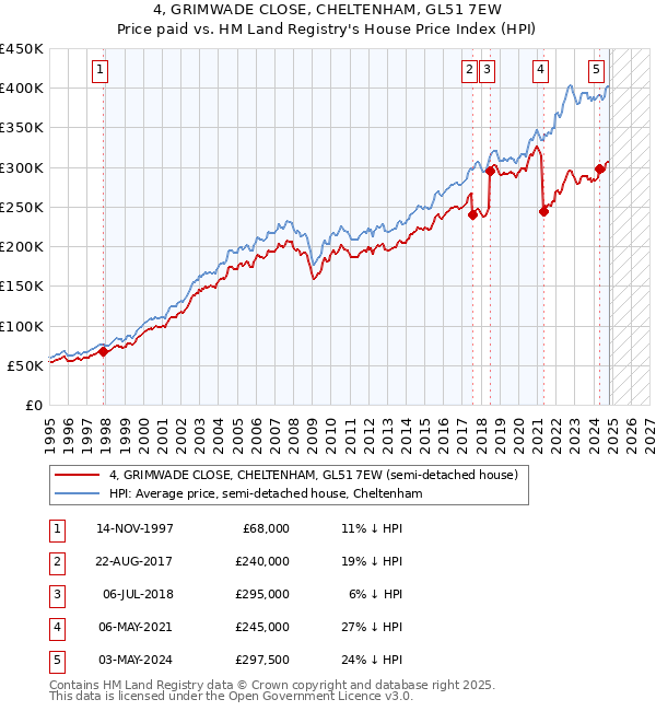 4, GRIMWADE CLOSE, CHELTENHAM, GL51 7EW: Price paid vs HM Land Registry's House Price Index