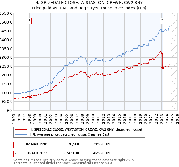 4, GRIZEDALE CLOSE, WISTASTON, CREWE, CW2 8NY: Price paid vs HM Land Registry's House Price Index