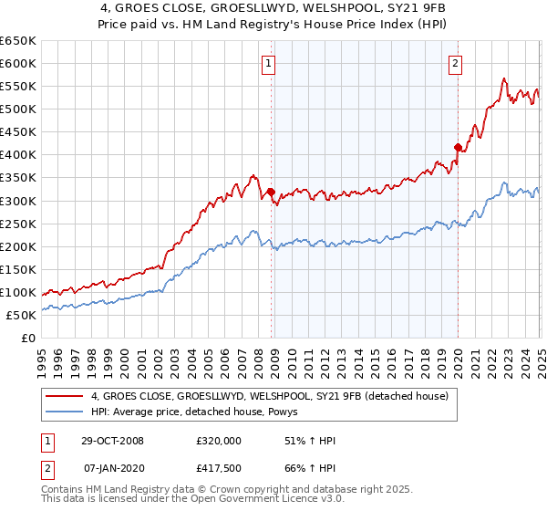 4, GROES CLOSE, GROESLLWYD, WELSHPOOL, SY21 9FB: Price paid vs HM Land Registry's House Price Index