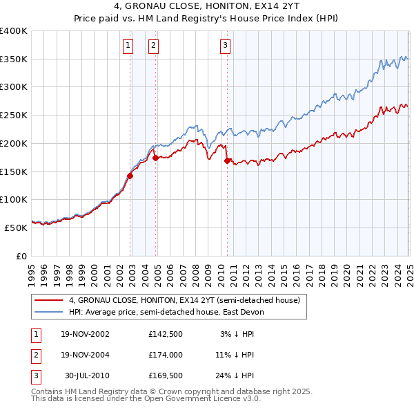 4, GRONAU CLOSE, HONITON, EX14 2YT: Price paid vs HM Land Registry's House Price Index