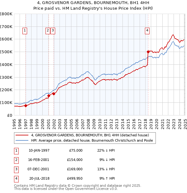 4, GROSVENOR GARDENS, BOURNEMOUTH, BH1 4HH: Price paid vs HM Land Registry's House Price Index