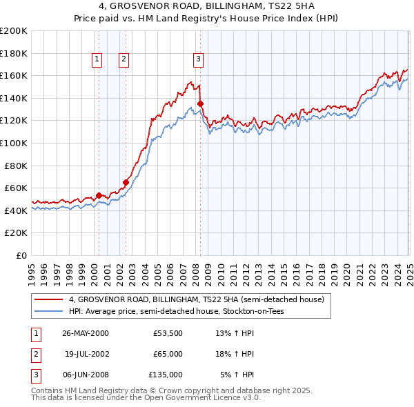 4, GROSVENOR ROAD, BILLINGHAM, TS22 5HA: Price paid vs HM Land Registry's House Price Index