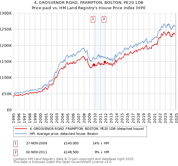 4, GROSVENOR ROAD, FRAMPTON, BOSTON, PE20 1DB: Price paid vs HM Land Registry's House Price Index