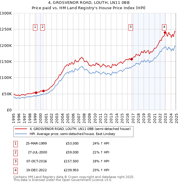 4, GROSVENOR ROAD, LOUTH, LN11 0BB: Price paid vs HM Land Registry's House Price Index