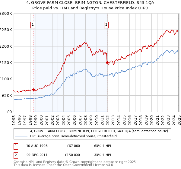 4, GROVE FARM CLOSE, BRIMINGTON, CHESTERFIELD, S43 1QA: Price paid vs HM Land Registry's House Price Index