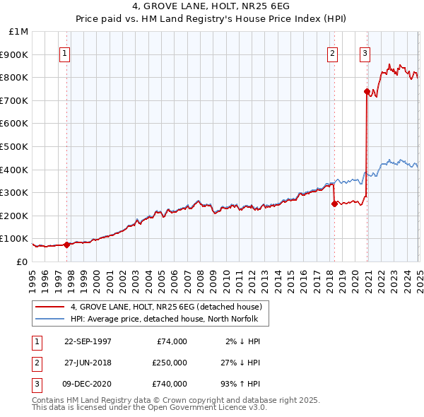 4, GROVE LANE, HOLT, NR25 6EG: Price paid vs HM Land Registry's House Price Index