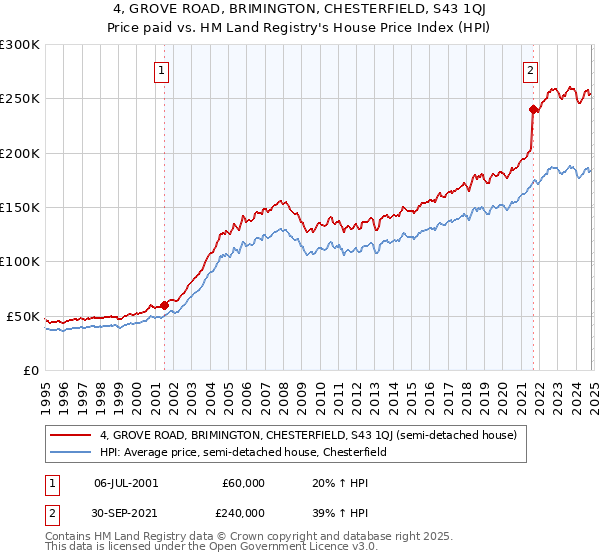 4, GROVE ROAD, BRIMINGTON, CHESTERFIELD, S43 1QJ: Price paid vs HM Land Registry's House Price Index