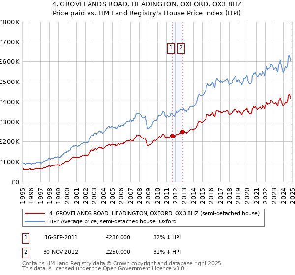 4, GROVELANDS ROAD, HEADINGTON, OXFORD, OX3 8HZ: Price paid vs HM Land Registry's House Price Index