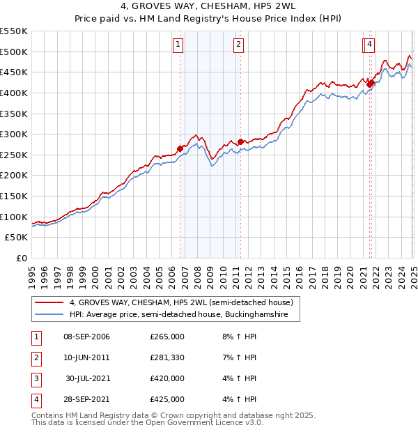 4, GROVES WAY, CHESHAM, HP5 2WL: Price paid vs HM Land Registry's House Price Index