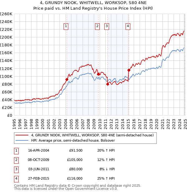 4, GRUNDY NOOK, WHITWELL, WORKSOP, S80 4NE: Price paid vs HM Land Registry's House Price Index