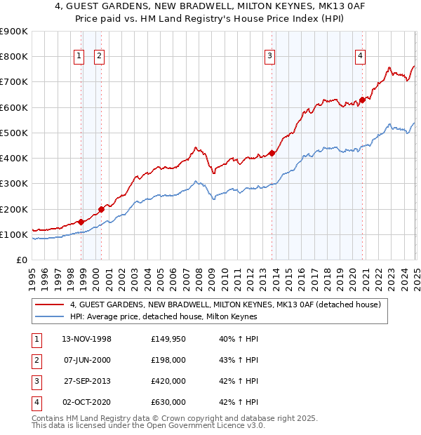 4, GUEST GARDENS, NEW BRADWELL, MILTON KEYNES, MK13 0AF: Price paid vs HM Land Registry's House Price Index