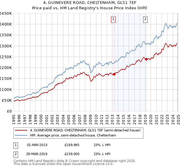 4, GUINEVERE ROAD, CHELTENHAM, GL51 7EF: Price paid vs HM Land Registry's House Price Index