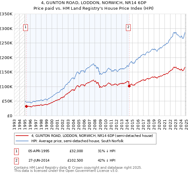 4, GUNTON ROAD, LODDON, NORWICH, NR14 6DP: Price paid vs HM Land Registry's House Price Index