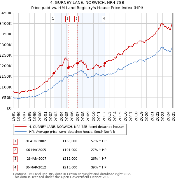 4, GURNEY LANE, NORWICH, NR4 7SB: Price paid vs HM Land Registry's House Price Index