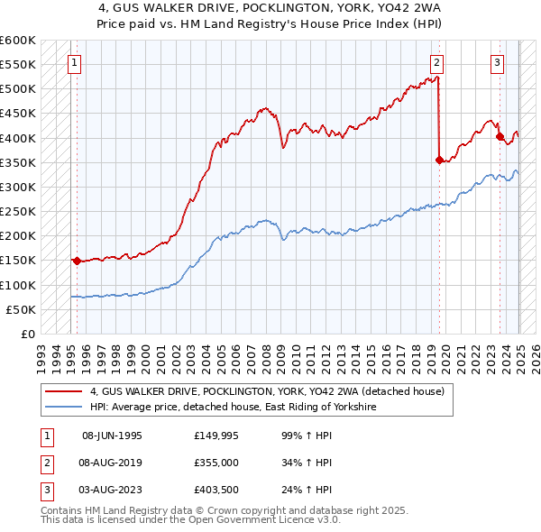 4, GUS WALKER DRIVE, POCKLINGTON, YORK, YO42 2WA: Price paid vs HM Land Registry's House Price Index