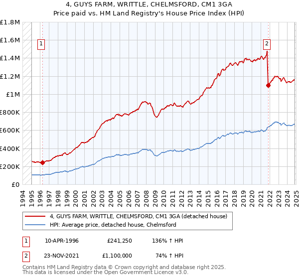 4, GUYS FARM, WRITTLE, CHELMSFORD, CM1 3GA: Price paid vs HM Land Registry's House Price Index