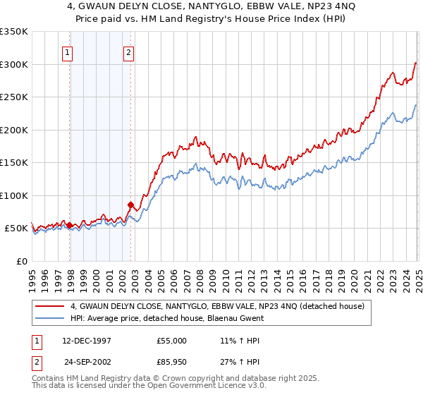 4, GWAUN DELYN CLOSE, NANTYGLO, EBBW VALE, NP23 4NQ: Price paid vs HM Land Registry's House Price Index