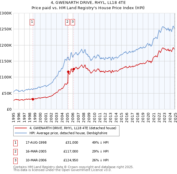 4, GWENARTH DRIVE, RHYL, LL18 4TE: Price paid vs HM Land Registry's House Price Index